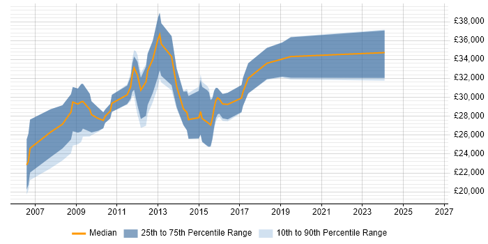 Salary distribution trend for PPC Manager job vacancies in Leeds
