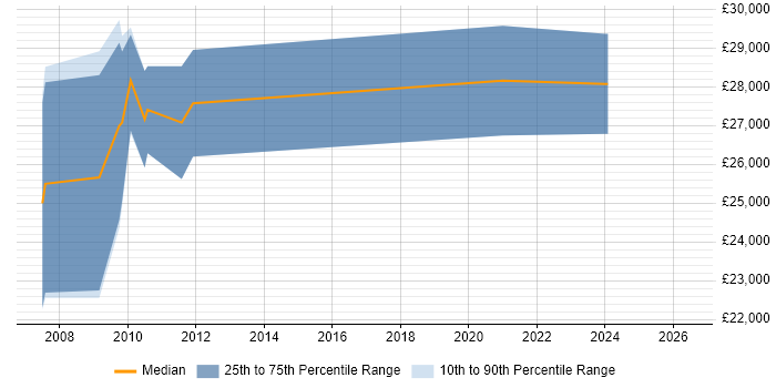 Salary distribution trend for PPC Specialist job vacancies in Leeds