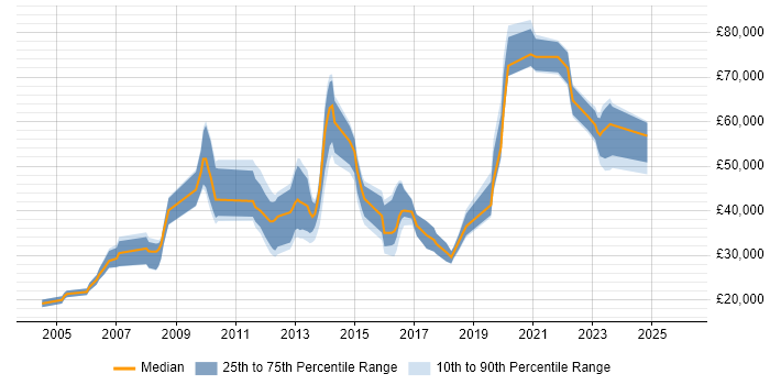 Salary distribution trend for jobs in Leeds citing Practice Management