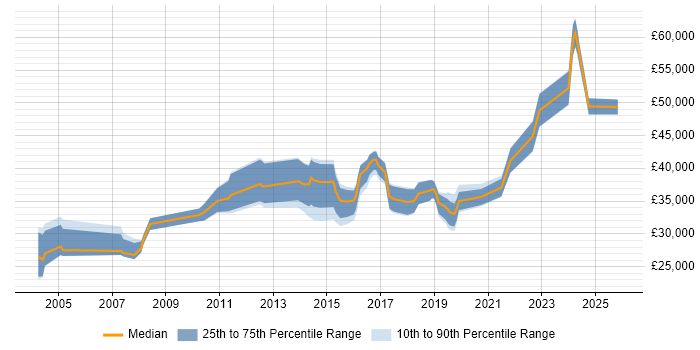 Salary distribution trend for jobs in Leeds citing Preventative Maintenance