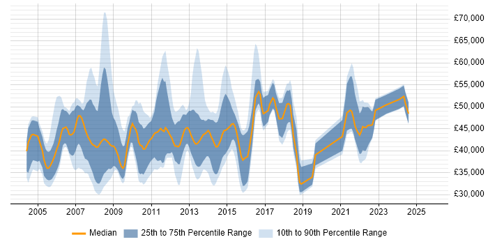 Salary distribution trend for jobs in Leeds citing PRINCE2 Certification