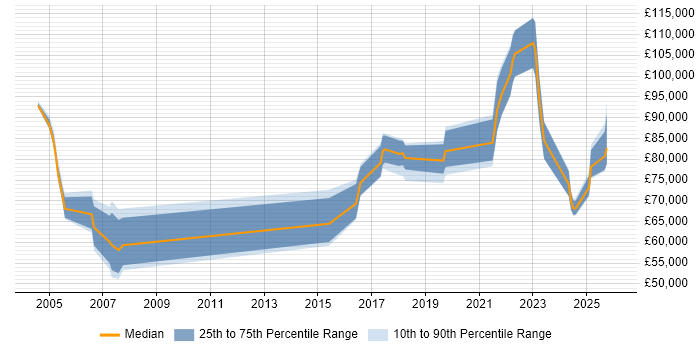 Salary distribution trend for Principal Architect job vacancies in Leeds