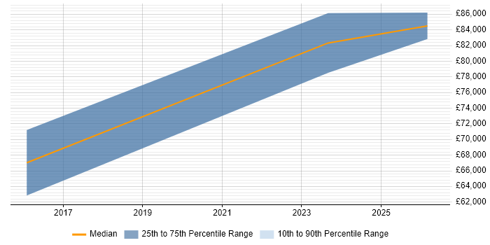 Salary distribution trend for Principal Cloud Engineer job vacancies in Leeds