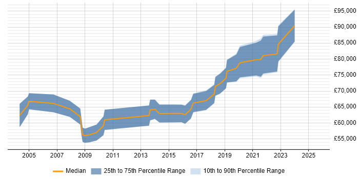 Salary distribution trend for Principal Consultant job vacancies in Leeds Salary distribution trend for Principal Consultant job vacancies in Leeds