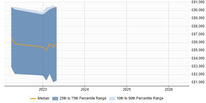 Salary distribution trend for Principal DevOps Engineer job vacancies in Leeds