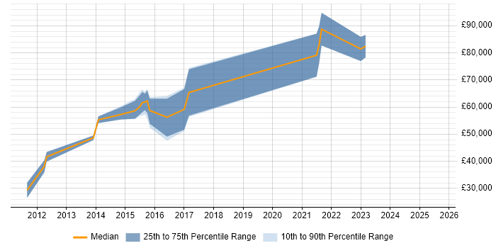 Salary distribution trend for Principal Java Developer job vacancies in Leeds