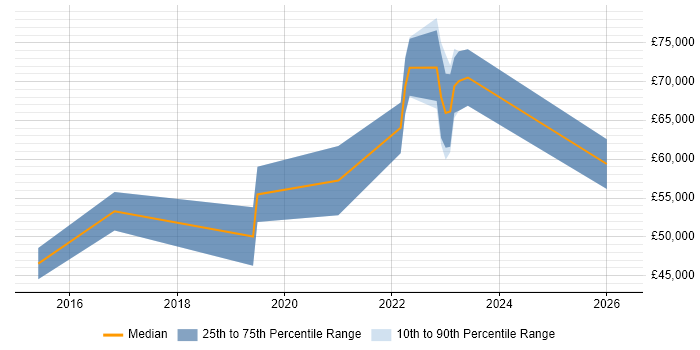 Salary distribution trend for jobs in Leeds citing Privileged Access Management