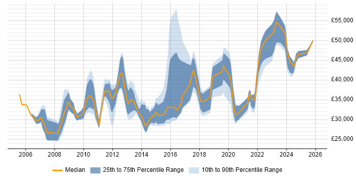 Salary distribution trend for jobs in Leeds citing Proactive Monitoring