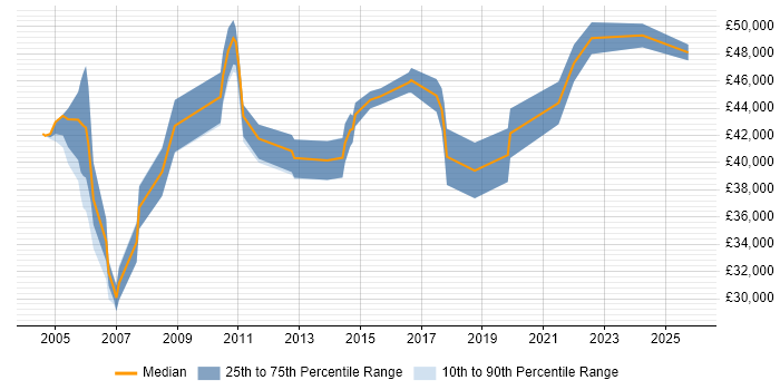 Salary distribution trend for Problem Manager job vacancies in Leeds