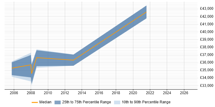 Salary distribution trend for Process Improvement Analyst job vacancies in Leeds