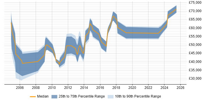 Salary distribution trend for jobs in Leeds citing Procure-to-Pay