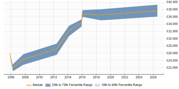 Salary distribution trend for Procurement Officer job vacancies in Leeds