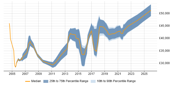 Salary distribution trend for Product Analyst job vacancies in Leeds