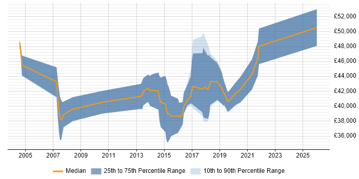 Salary distribution trend for Product Business Analyst job vacancies in Leeds