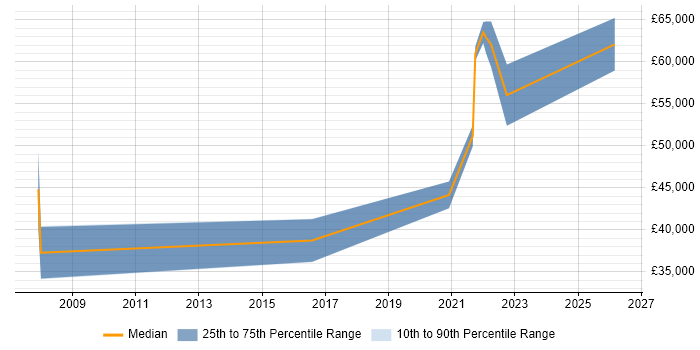 Salary distribution trend for Product Designer job vacancies in Leeds
