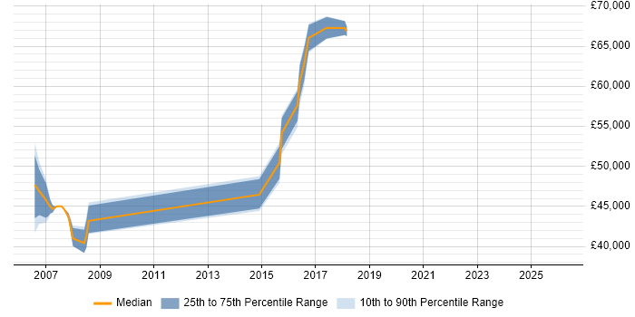 Salary distribution trend for Product Development Manager job vacancies in Leeds