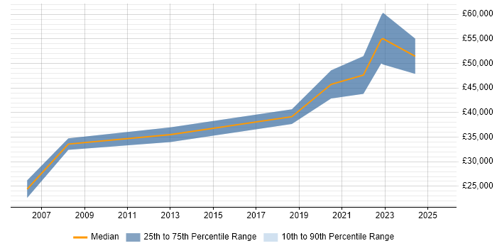Salary distribution trend for Product Engineer job vacancies in Leeds Salary distribution trend for Product Engineer job vacancies in Leeds