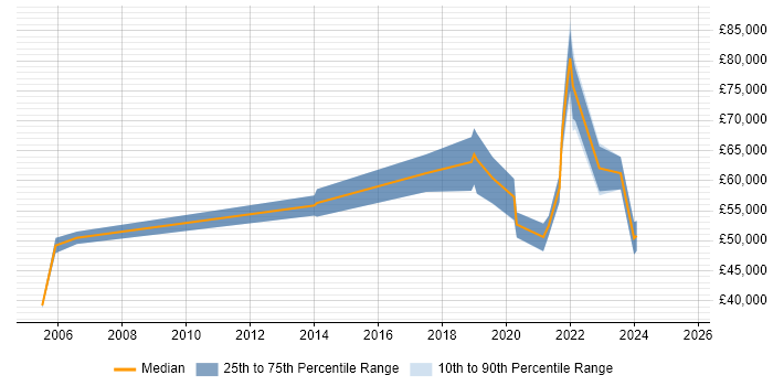Salary distribution trend for Product Lead job vacancies in Leeds Salary distribution trend for Product Lead job vacancies in Leeds