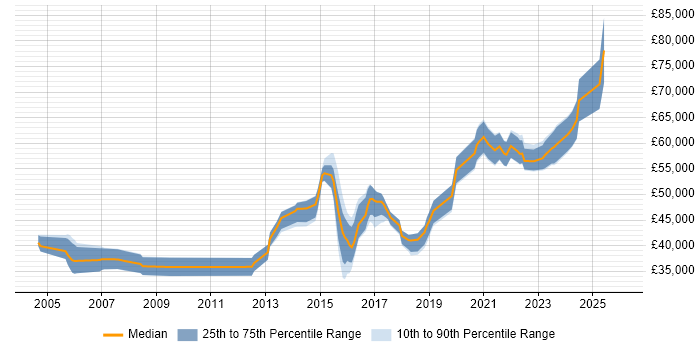 Salary distribution trend for jobs in Leeds citing Product Requirements