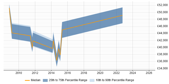 Salary distribution trend for jobs in Leeds citing Production Planning