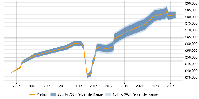 Salary distribution trend for jobs in Leeds citing Programme Governance Salary distribution trend for jobs in Leeds citing Programme Governance