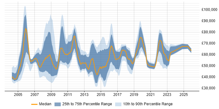 Salary distribution trend for jobs in Leeds citing Programme Management