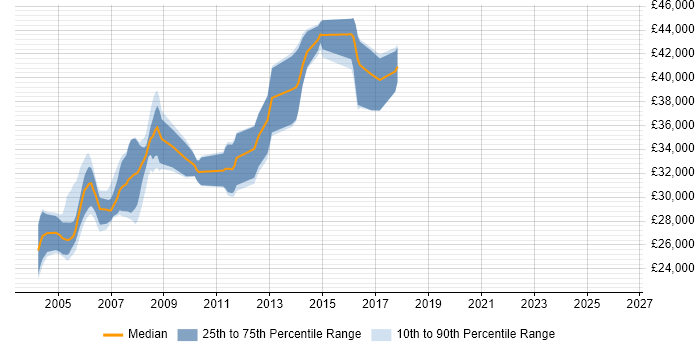 Salary distribution trend for Progress Developer job vacancies in Leeds