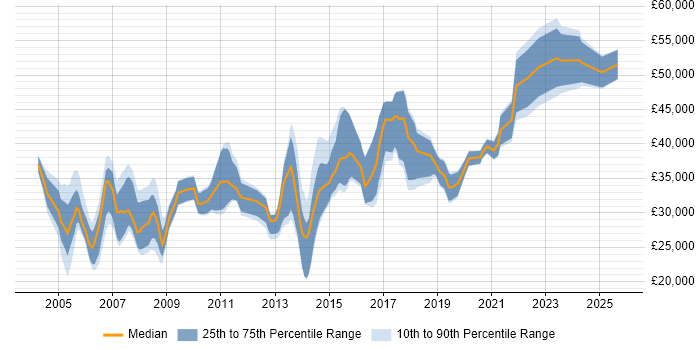 Salary distribution trend for Project Analyst job vacancies in Leeds