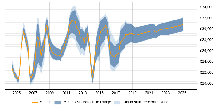 Salary distribution trend for Project Coordinator job vacancies in Leeds