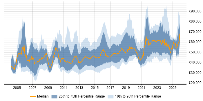 Salary distribution trend for jobs in Leeds citing Project Delivery