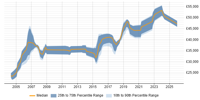 Salary distribution trend for Project Engineer job vacancies in Leeds