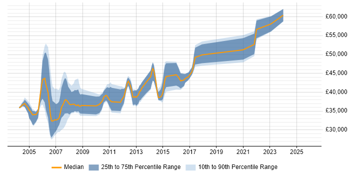 Salary distribution trend for Project Leader job vacancies in Leeds