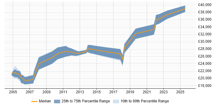 Salary distribution trend for Project Support Officer job vacancies in Leeds