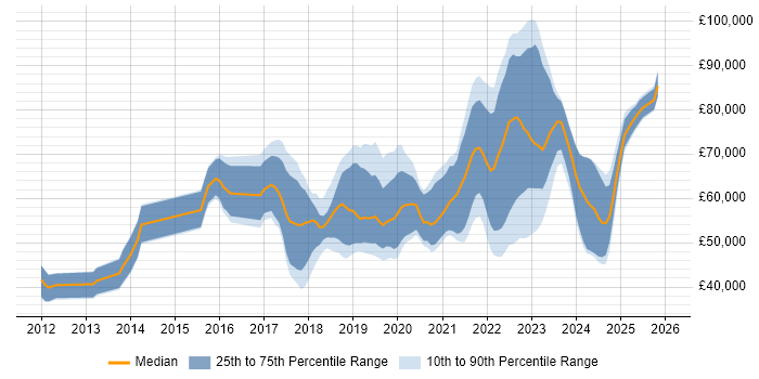 Salary distribution trend for jobs in Leeds citing Public Cloud