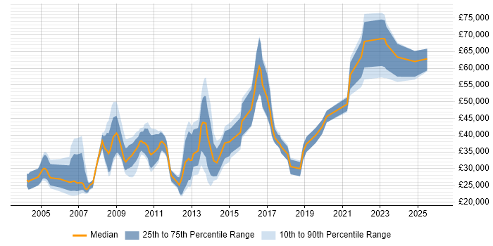 Salary distribution trend for jobs in Leeds citing Publishing
