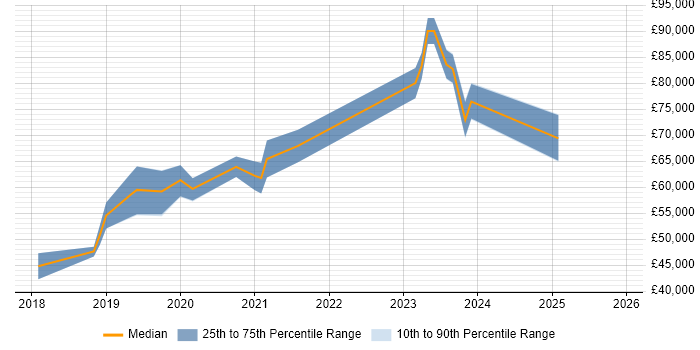 Salary distribution trend for Python Data Engineer job vacancies in Leeds