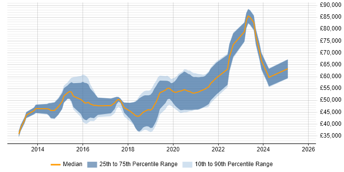 Salary distribution trend for Python Engineer job vacancies in Leeds
