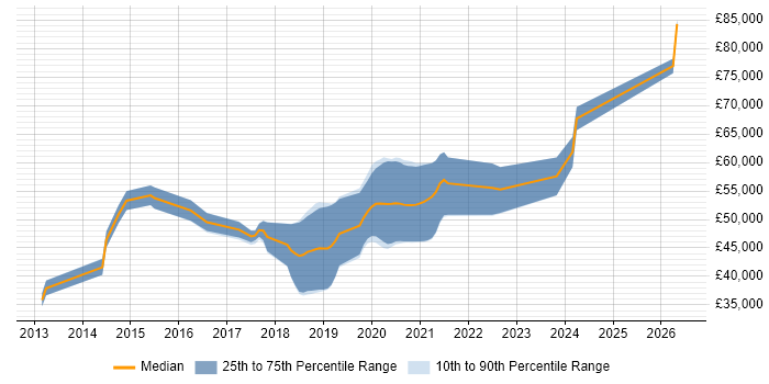 Salary distribution trend for Python Software Engineer job vacancies in Leeds