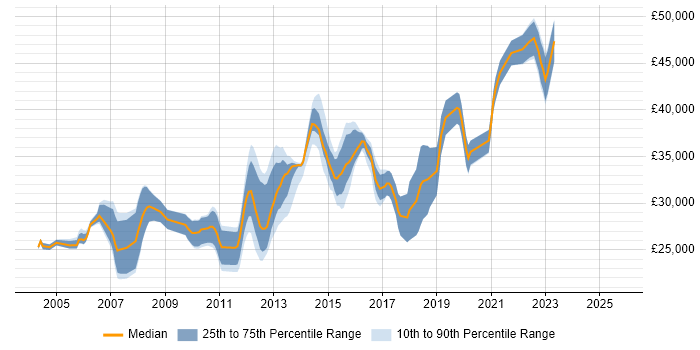 Salary distribution trend for QA Analyst job vacancies in Leeds