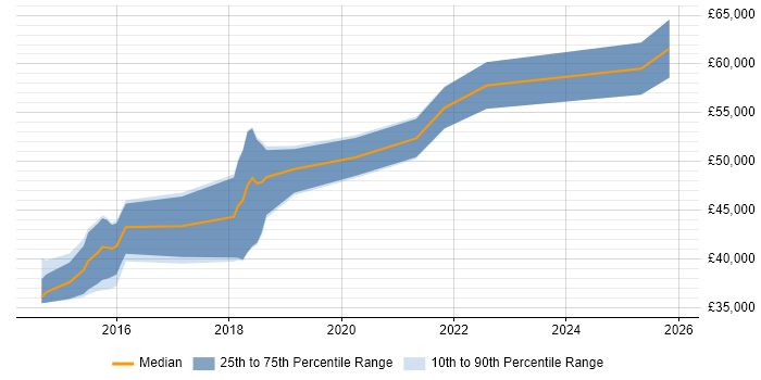 Salary distribution trend for jobs in Leeds citing QA Automation