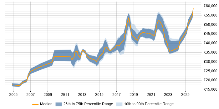 Salary distribution trend for QA Engineer job vacancies in Leeds