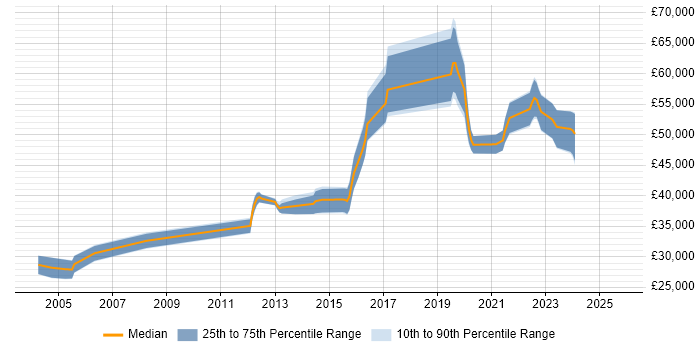 Salary distribution trend for QA Leader job vacancies in Leeds