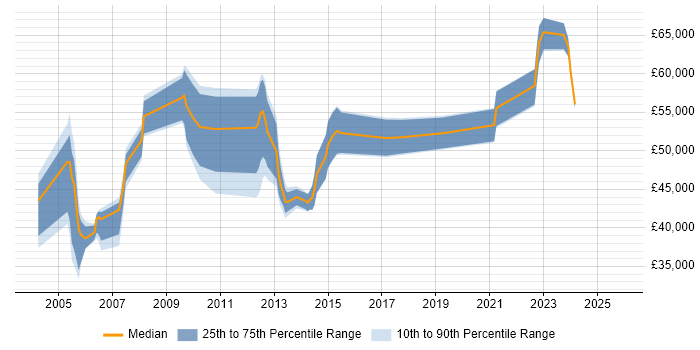 Salary distribution trend for QA Manager job vacancies in Leeds