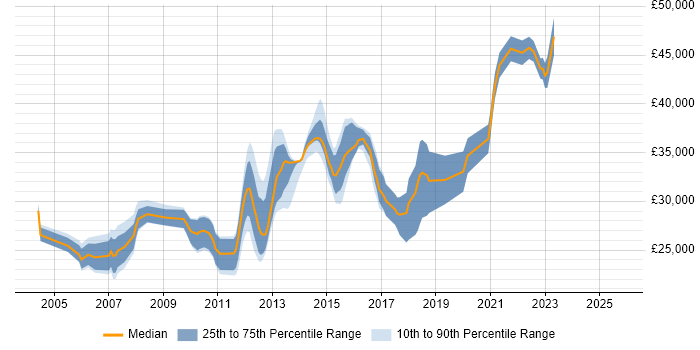 Salary distribution trend for QA Test Analyst job vacancies in Leeds