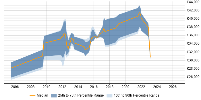 Salary distribution trend for QA Test Engineer job vacancies in Leeds