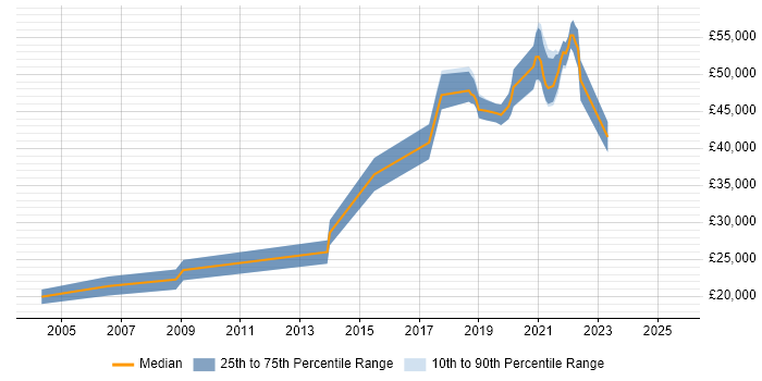Salary distribution trend for jobs in Leeds citing Qualitative Research Salary distribution trend for jobs in Leeds citing Qualitative Research
