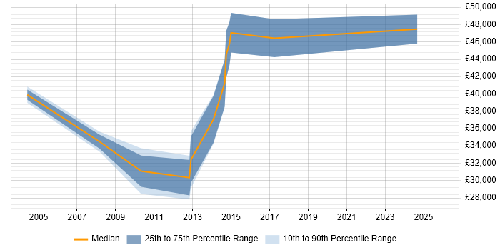 Salary distribution trend for jobs in Leeds citing Quantitative Analysis