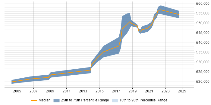 Salary distribution trend for jobs in Leeds citing Quantitative Research Salary distribution trend for jobs in Leeds citing Quantitative Research