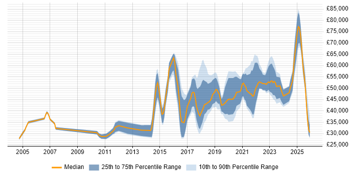 Salary distribution trend for jobs in Leeds citing R
