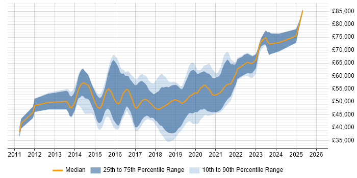 Salary distribution trend for jobs in Leeds citing RabbitMQ